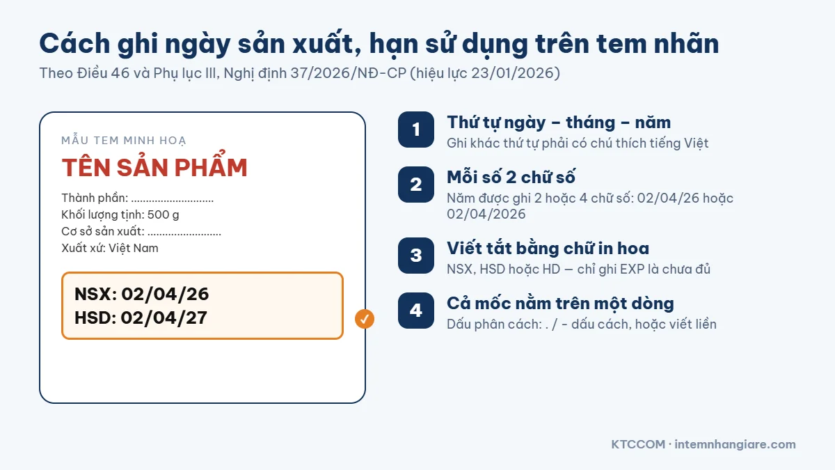 Cách ghi ngày sản xuất, hạn sử dụng trên tem nhãn: mẫu tem có ô NSX 02/04/26, HSD 02/04/27 và 4 quy tắc theo Nghị định 37/2026