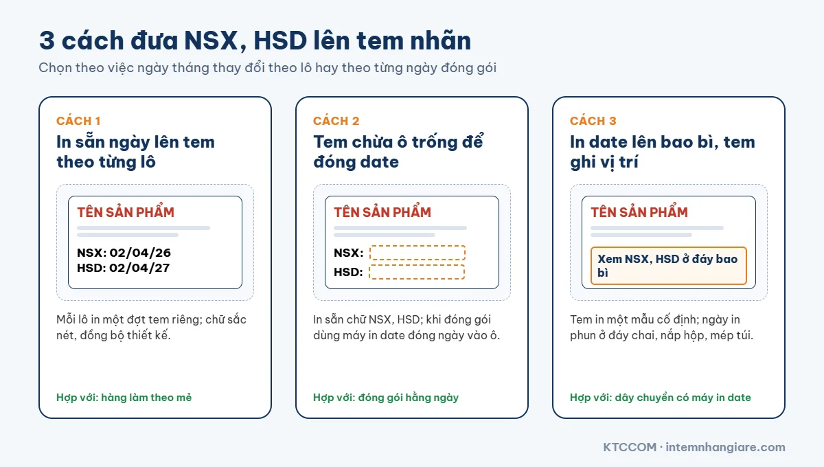 3 cách in ngày sản xuất, hạn sử dụng lên tem nhãn: in sẵn theo lô, tem chừa ô trống đóng date, in date lên bao bì và tem ghi vị trí