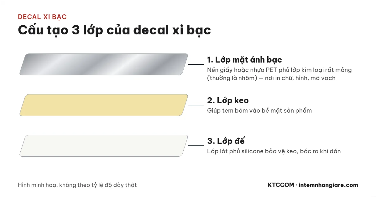 Cấu tạo decal xi bạc gồm lớp mặt ánh bạc phủ kim loại mỏng, lớp keo và lớp đế phủ silicone