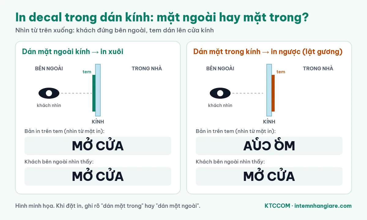 In decal trong dán kính: dán mặt ngoài in xuôi, dán mặt trong in ngược