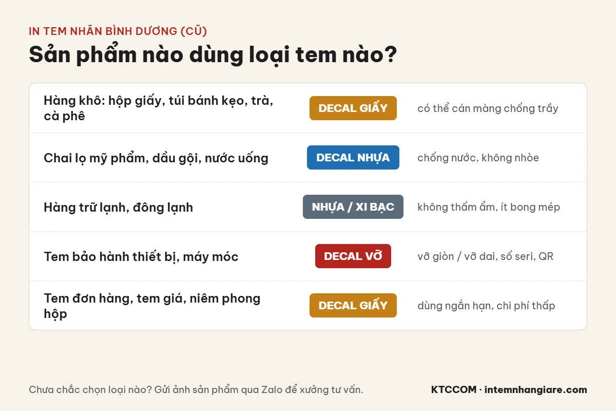 Bảng chọn chất liệu in tem nhãn Bình Dương: decal giấy cho hàng khô, decal nhựa cho chai lọ, nhựa hoặc xi bạc cho hàng trữ lạnh, decal vỡ cho tem bảo hành