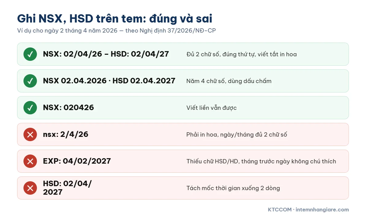 Ví dụ ghi NSX, HSD đúng và sai trên tem nhãn: 02/04/26, 02.04.2026, 020426 là đúng; nsx 2/4/26, EXP, tách 2 dòng là sai